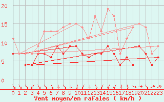 Courbe de la force du vent pour Strasbourg (67)