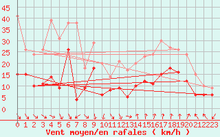 Courbe de la force du vent pour Salon-de-Provence (13)