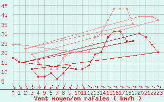 Courbe de la force du vent pour La Rochelle - Aerodrome (17)