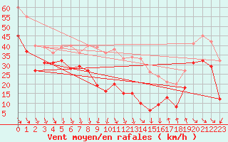 Courbe de la force du vent pour Mont-Aigoual (30)