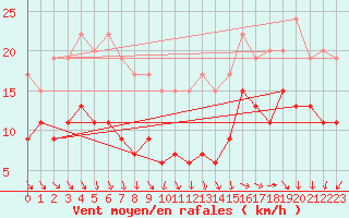 Courbe de la force du vent pour Lanvoc (29)