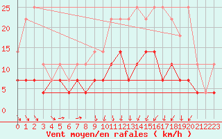 Courbe de la force du vent pour Florennes (Be)