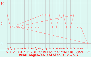 Courbe de la force du vent pour Pozega Uzicka