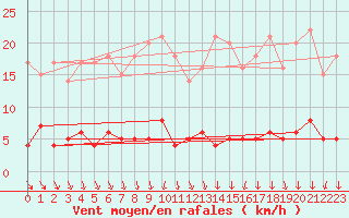 Courbe de la force du vent pour Baruth