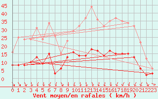 Courbe de la force du vent pour Montluon (03)