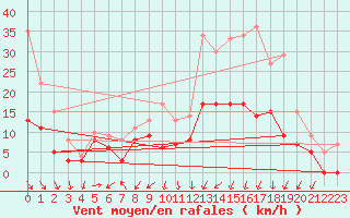 Courbe de la force du vent pour Saint-Dizier (52)