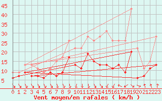 Courbe de la force du vent pour Dijon / Longvic (21)