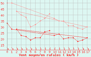 Courbe de la force du vent pour Ile de Brhat (22)