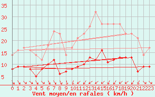 Courbe de la force du vent pour Mcon (71)