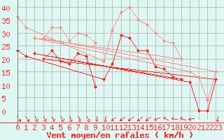 Courbe de la force du vent pour Porquerolles (83)