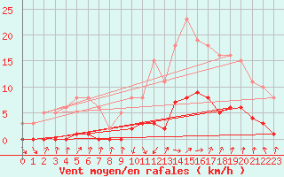 Courbe de la force du vent pour Cabris (13)