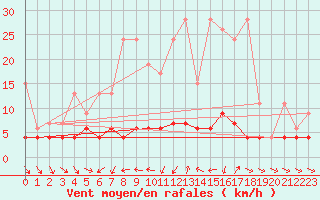 Courbe de la force du vent pour Les Marecottes