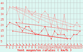 Courbe de la force du vent pour Meiningen