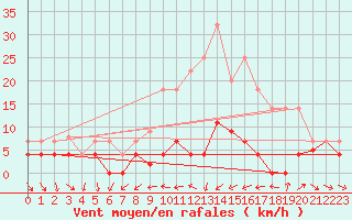 Courbe de la force du vent pour Navarredonda de Gredos