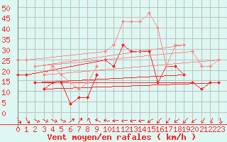 Courbe de la force du vent pour Kotka Haapasaari