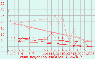 Courbe de la force du vent pour Arjeplog