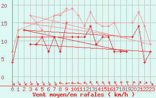Courbe de la force du vent pour Nice (06)