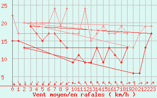 Courbe de la force du vent pour Titlis