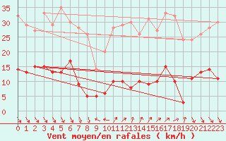 Courbe de la force du vent pour Roc St. Pere (And)