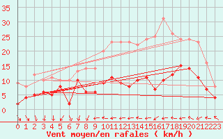 Courbe de la force du vent pour Metz (57)