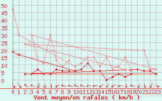 Courbe de la force du vent pour Nyon-Changins (Sw)