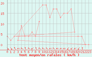 Courbe de la force du vent pour Trawscoed