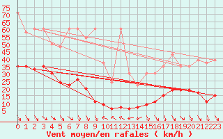 Courbe de la force du vent pour Jungfraujoch (Sw)