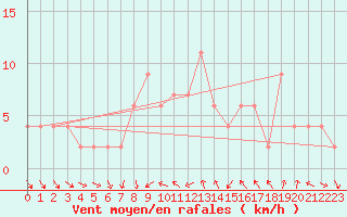 Courbe de la force du vent pour Eskdalemuir