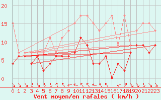 Courbe de la force du vent pour Nyon-Changins (Sw)