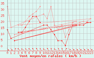 Courbe de la force du vent pour Jungfraujoch (Sw)