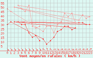 Courbe de la force du vent pour La Dle (Sw)