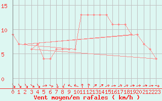 Courbe de la force du vent pour Herstmonceux (UK)