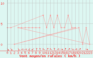 Courbe de la force du vent pour Mallnitz Ii