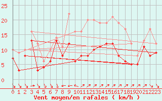 Courbe de la force du vent pour Cap Cpet (83)