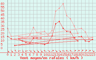 Courbe de la force du vent pour Cap Cpet (83)