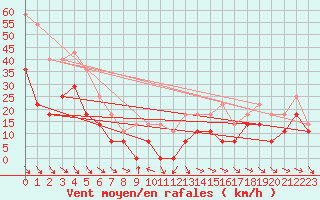 Courbe de la force du vent pour Kredarica