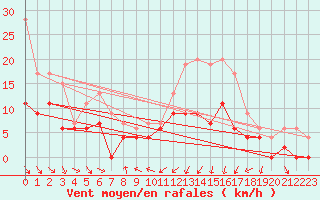 Courbe de la force du vent pour Niort (79)