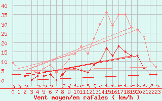 Courbe de la force du vent pour Metz (57)