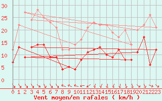 Courbe de la force du vent pour Cap Sagro (2B)