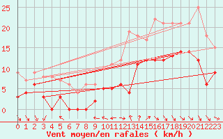 Courbe de la force du vent pour Cazaux (33)