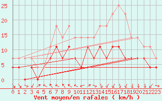 Courbe de la force du vent pour Jomala Jomalaby