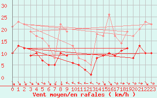 Courbe de la force du vent pour Eisenach