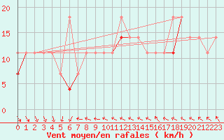 Courbe de la force du vent pour Vardo Ap