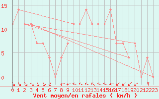 Courbe de la force du vent pour Hohe Wand / Hochkogelhaus