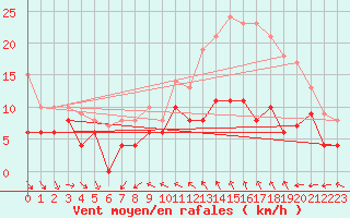Courbe de la force du vent pour Ouessant (29)