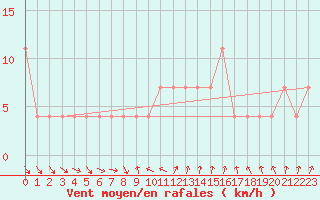 Courbe de la force du vent pour Szentgotthard / Farkasfa