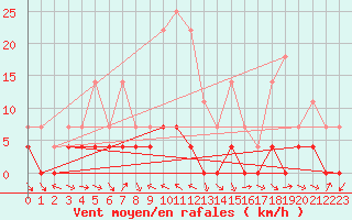 Courbe de la force du vent pour Bielsa