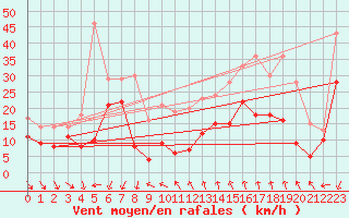 Courbe de la force du vent pour Porto-Vecchio (2A)