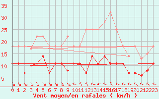 Courbe de la force du vent pour Villafranca
