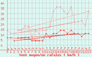 Courbe de la force du vent pour Cervera de Pisuerga